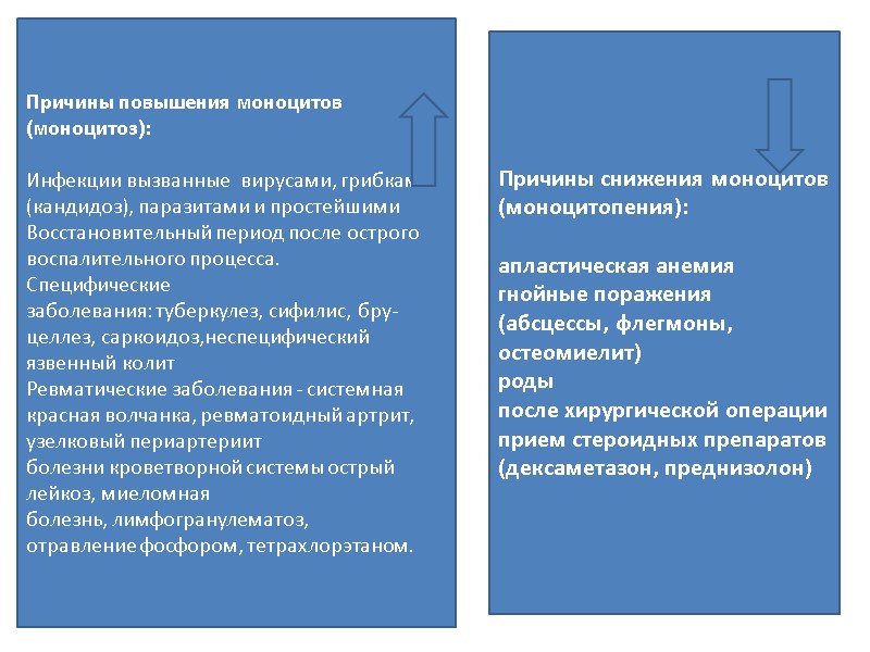 Причины повышения моноцитов (моноцитоз):  Инфекции вызванные  вирусами, грибками (кандидоз), паразитами и простейшими